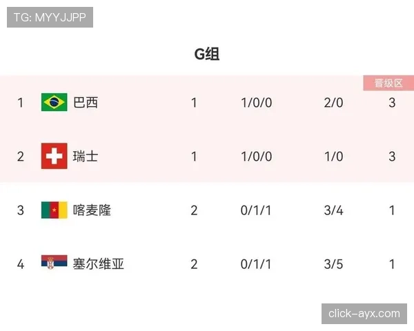 瑞士末轮赢球回顾：世界杯B组榜首位置确定